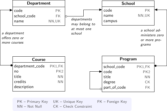 Administrative Directory schema